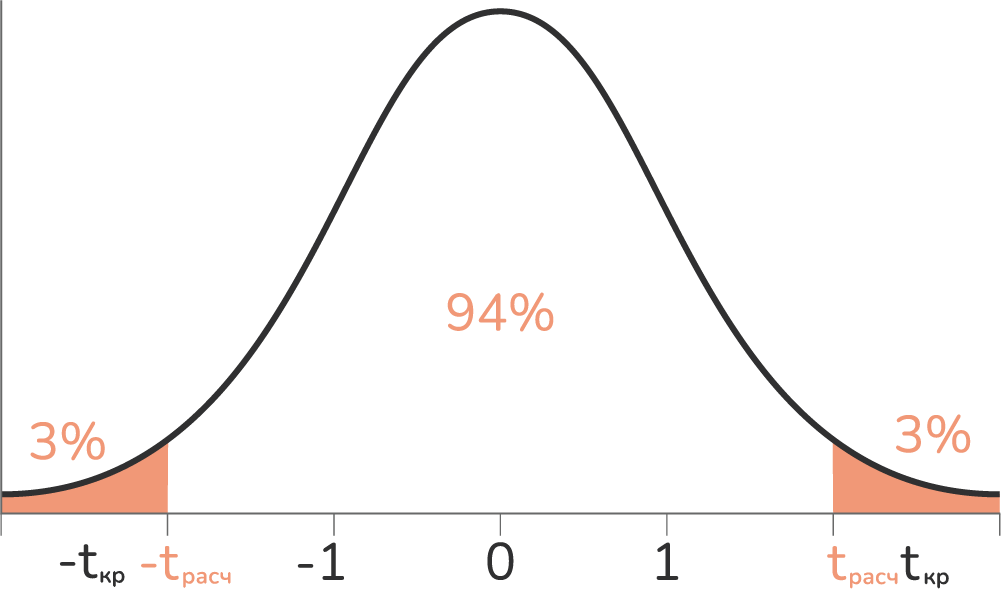 Error model