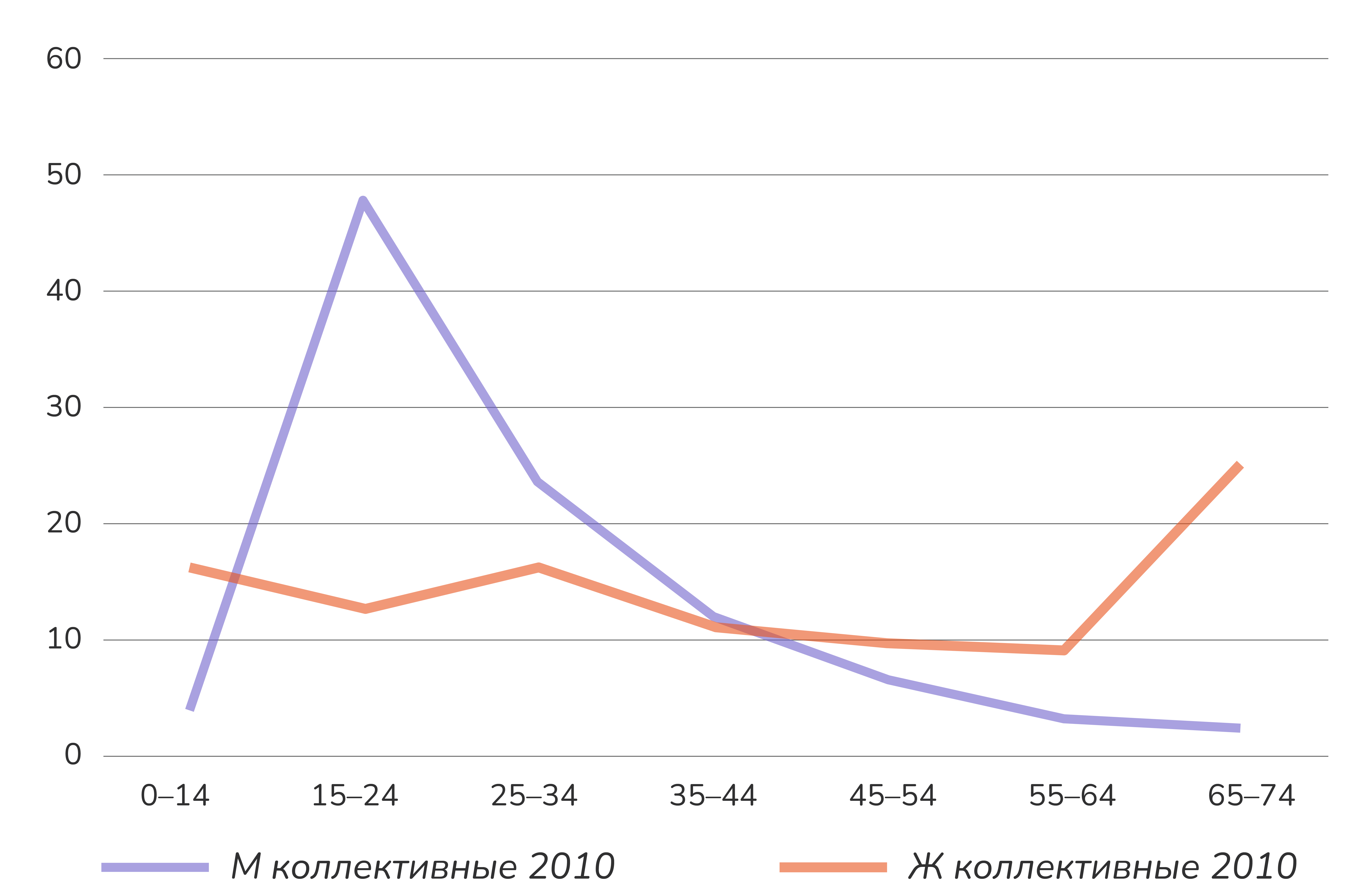 12.2 Типология домохозяйств и семей