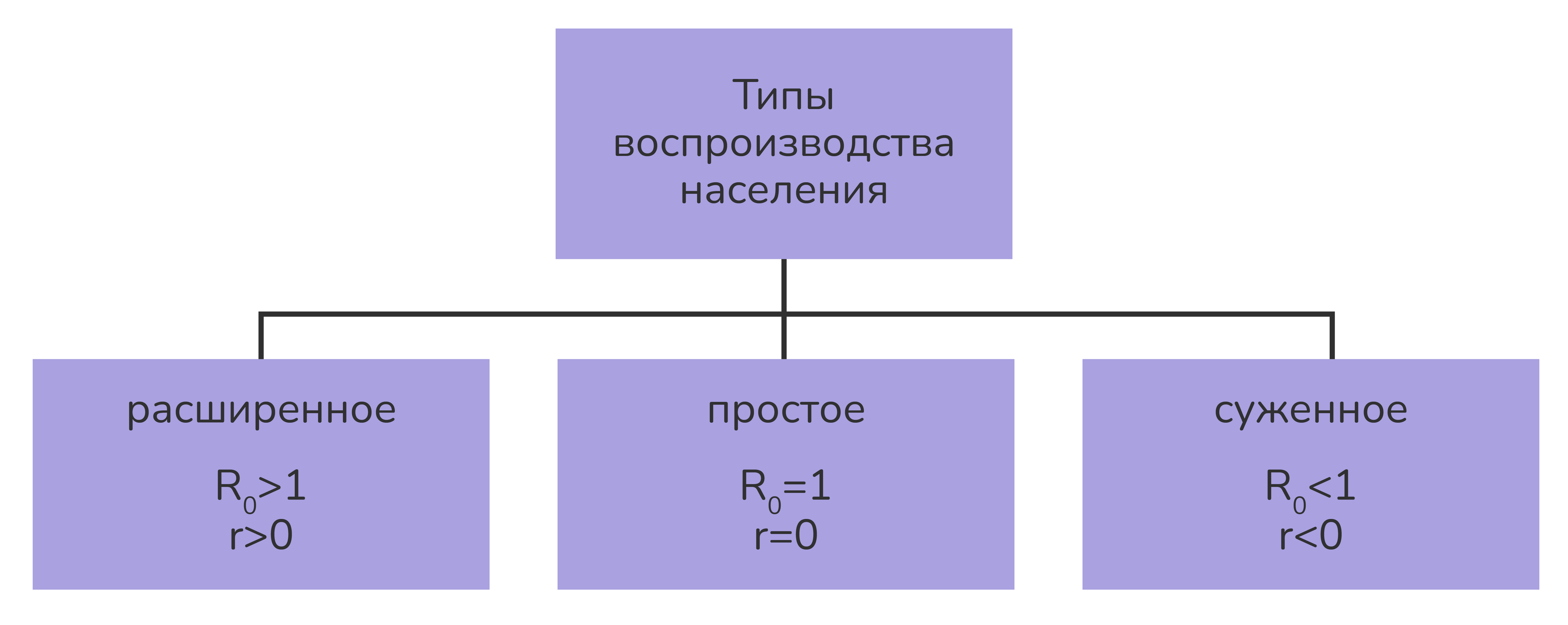 Брутто-коэффициент воспроизводства населения. Воспроизводство населения. Типы воспроизводства населения.