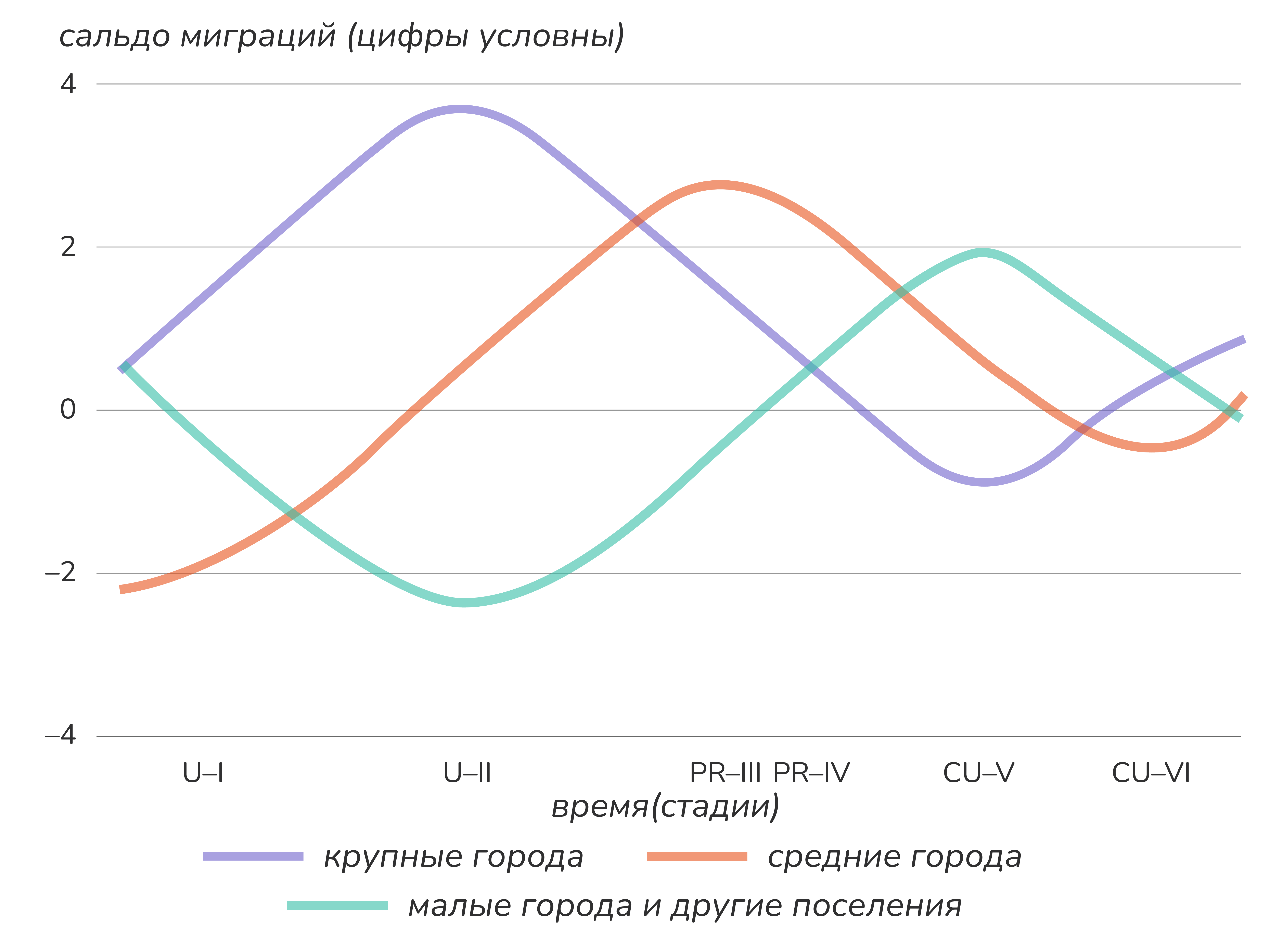 15.1.2. Урбанизация и дезурбанизация