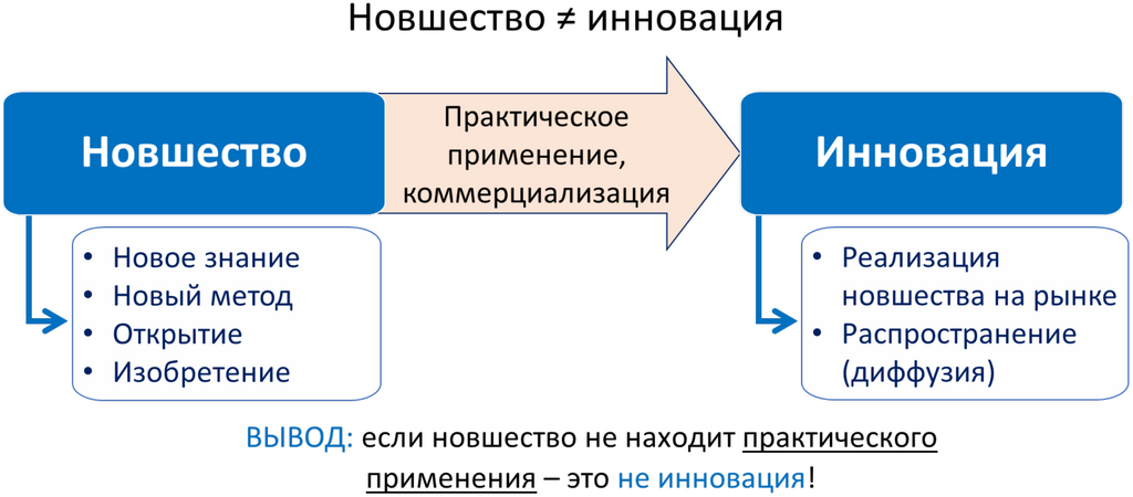 Условие перехода новшества в инновацию. Ист.: Иващенко Н.П.