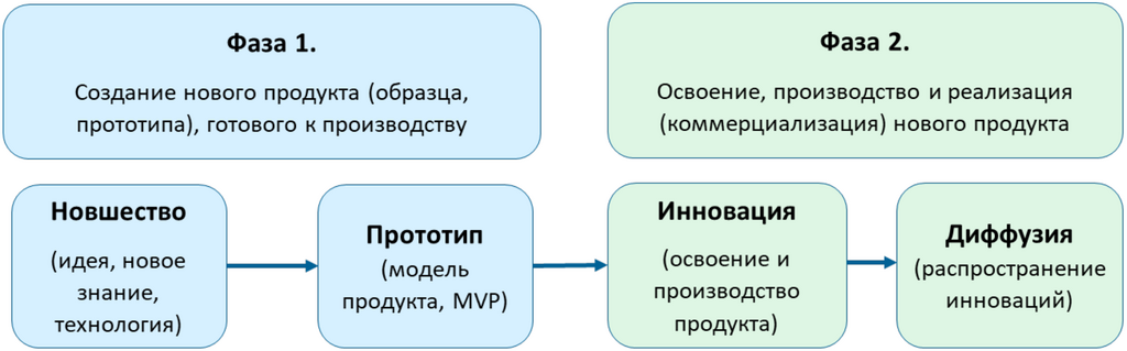 Концептуальная схема инновационного процесса. Ист.: Иващенко Н.П.