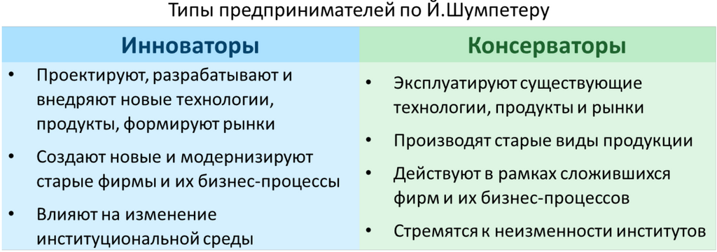 Типы предпринимателей по Й.Шумпетеру. Ист.: Иващенко Н.П.