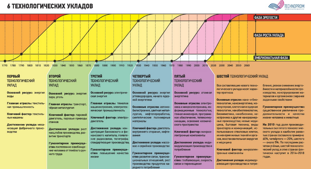 Рис. 2.17. Технологические уклады