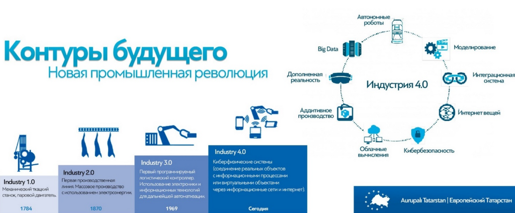 Рис. 2.18. Промышленные революции