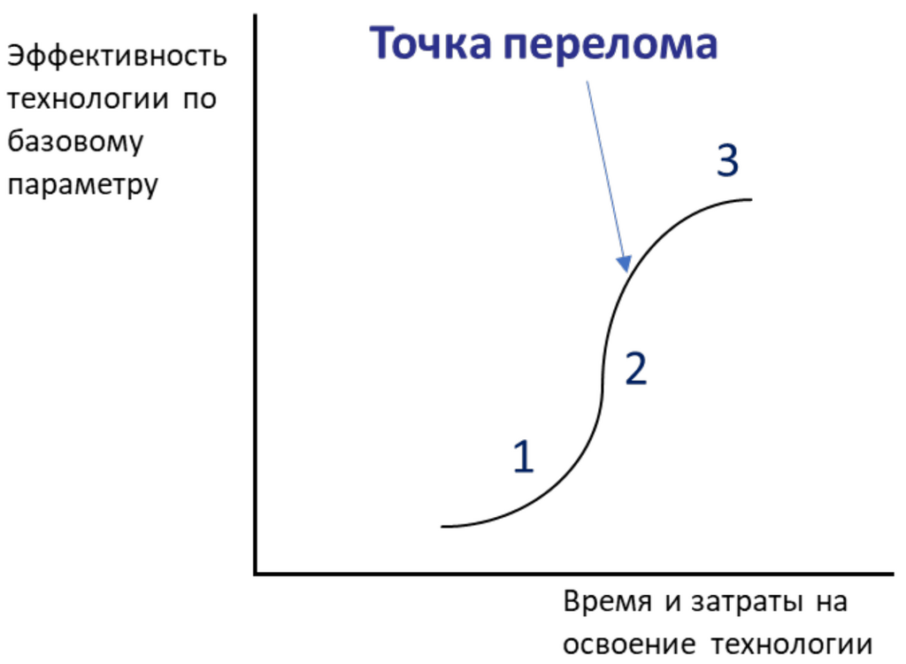 Рис. 2.15. Кривая развития технологии. Ист.: Иващенко Н.П.