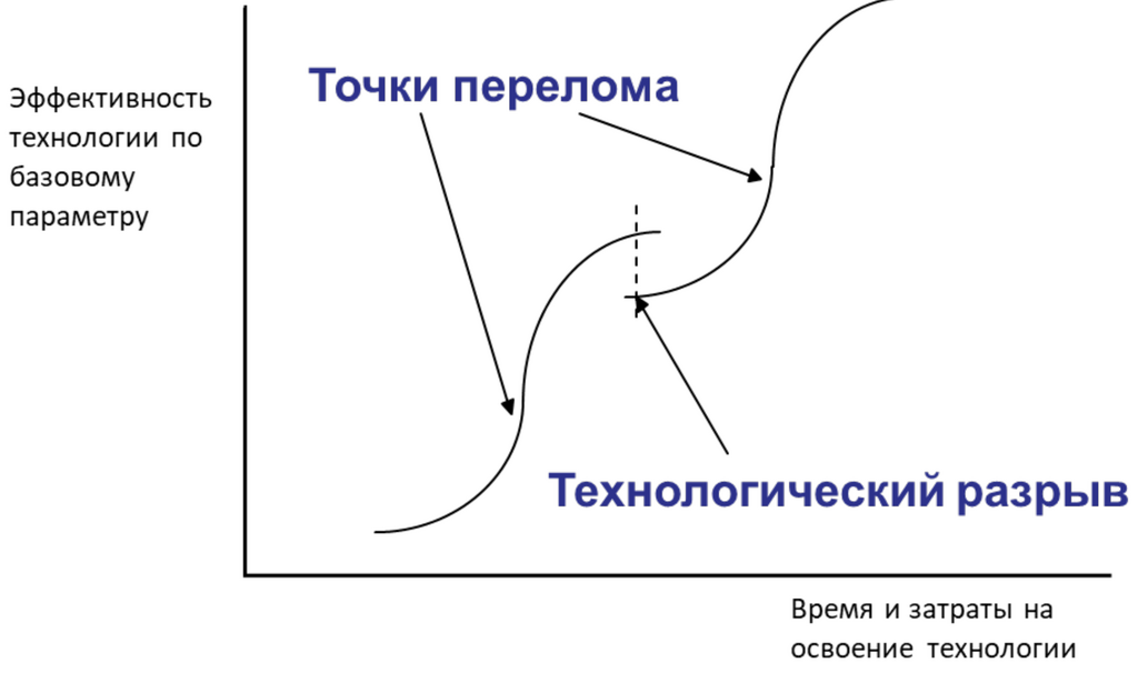 Рис.2.16. Последовательная смена поколений технологий на основе движения по логистической кривой. Ист.: Иващенко Н.П.