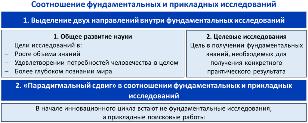 Рисунок 3.6. Современный взгляд на соотношение фундаментальных и прикладных исследований. Ист.: Иващенко Н.П.