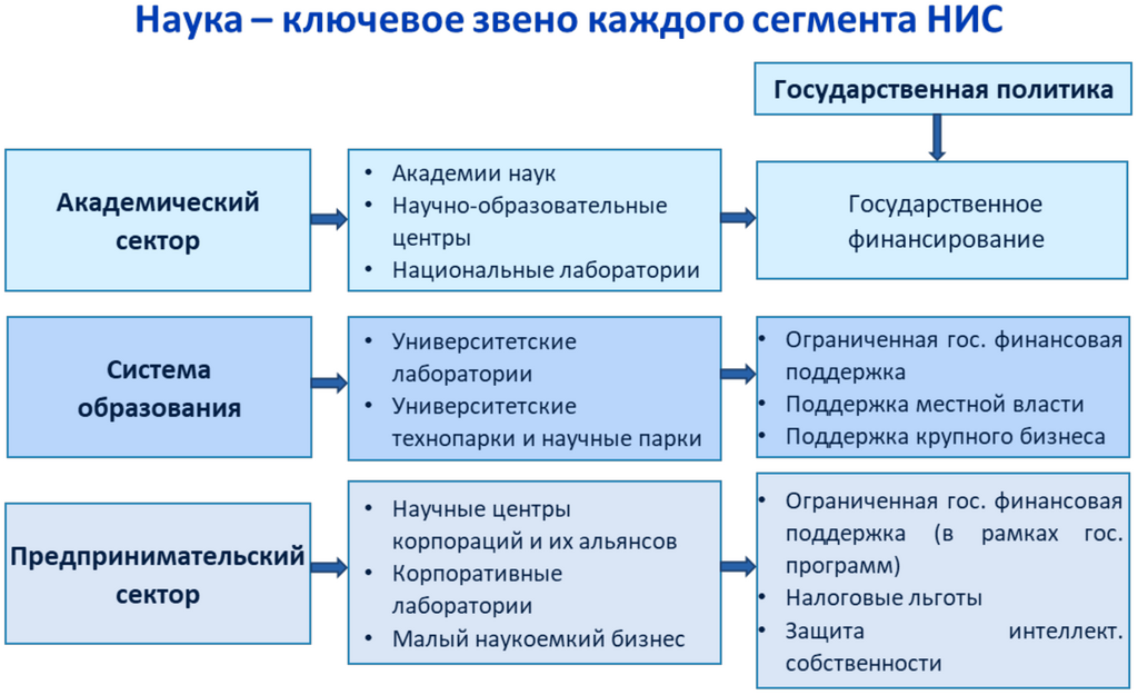 Рисунок 3.7. Место науки в национальной инновационной системе. Ист.: Иващенко Н.П.