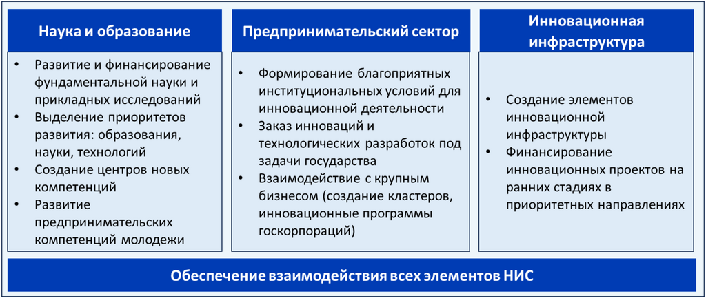 Рисунок 3.11. Направления государственной инновационной политики. Ист.: Иващенко Н.П.