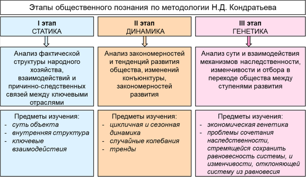 Рисунок 1. Этапы общественного познания (в соответствии с теорией Н.Д.Кондратьева).