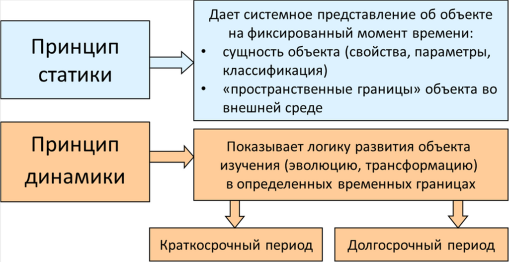 Рисунок 2. Модель изучения различных объектов на основе принципа статики и динамики.