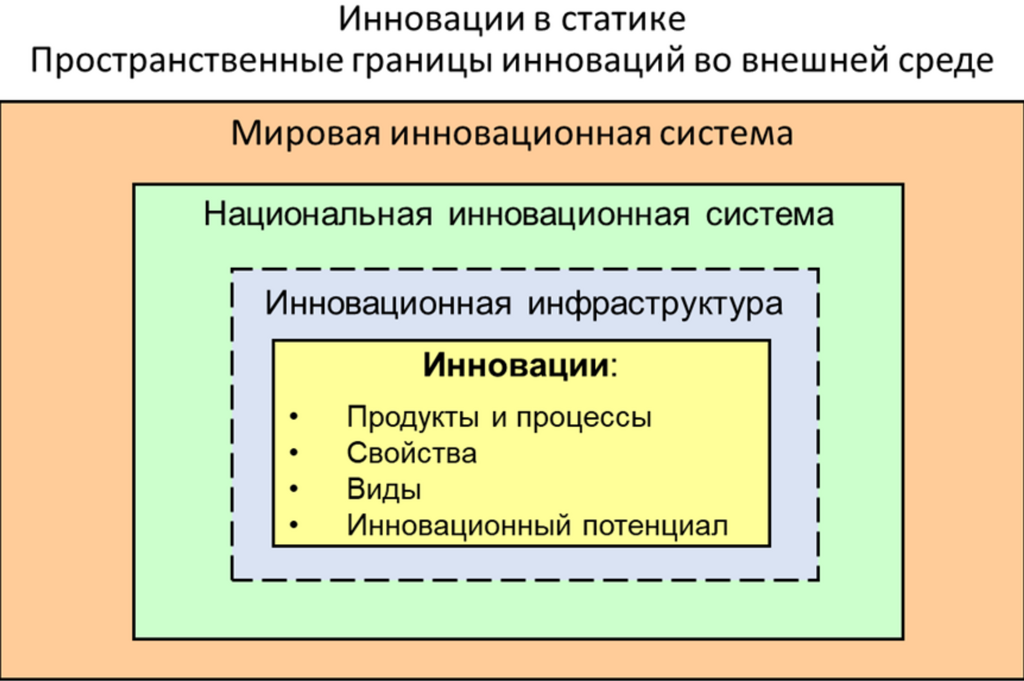 Рисунок 3. Представление инноваций в статике.