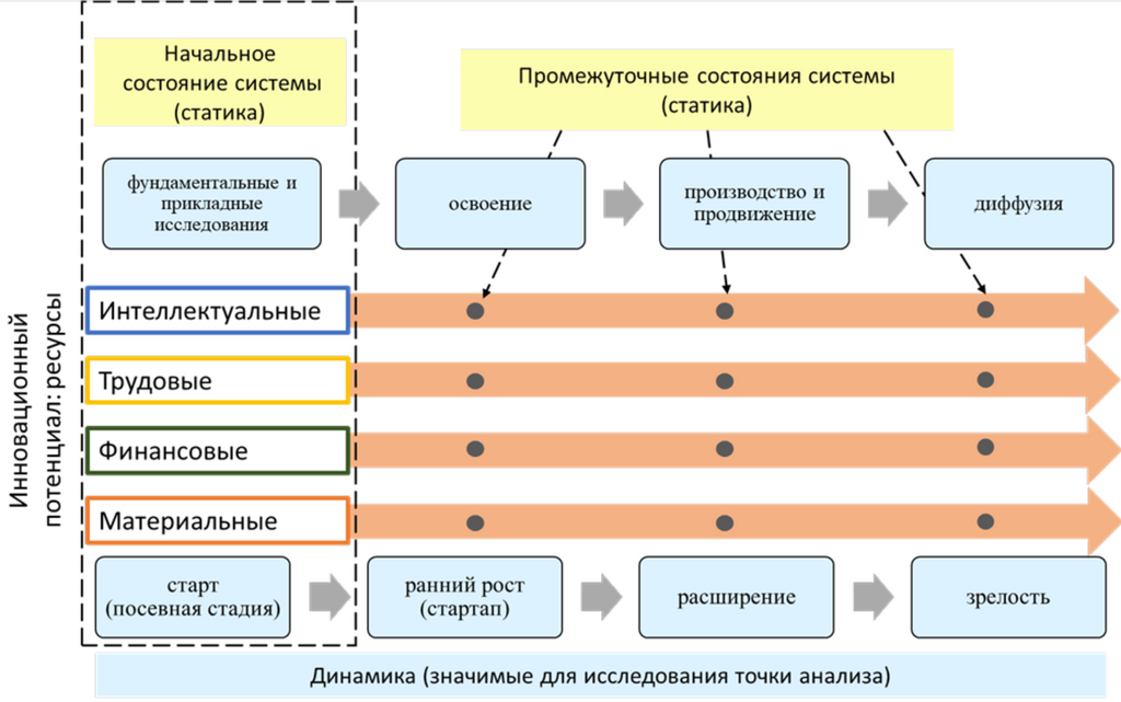 Рисунок 4. Представление инноваций в динамике (краткосрочный период).