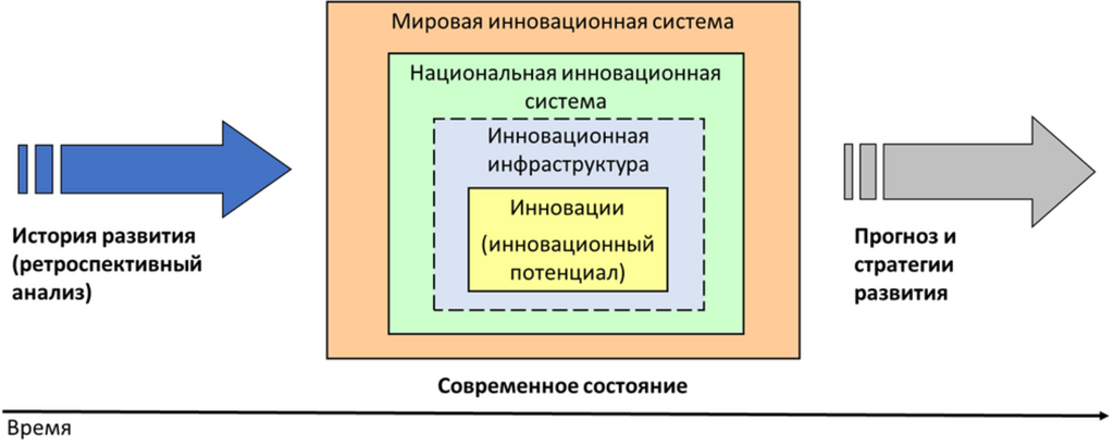 Рисунок 5. Представление инноваций в динамике (долгосрочный период).