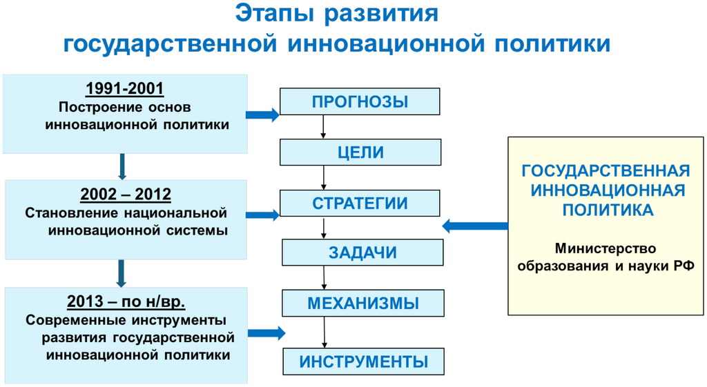 Рисунок 16.1. Этапы формирования и развития государственной инновационной политики.