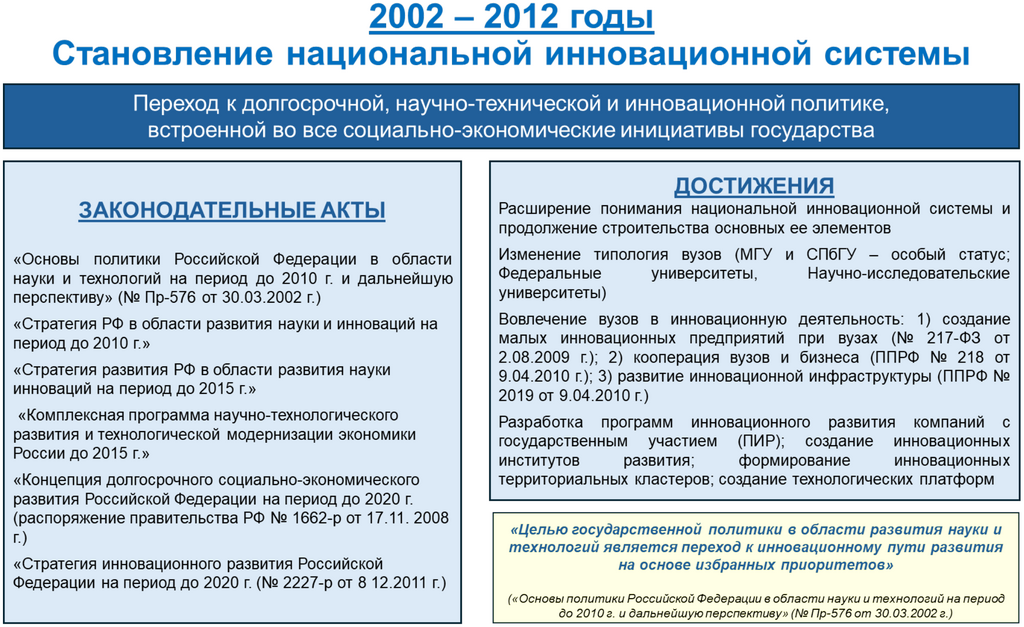 Рисунок 16.3. Этап 2002–2012. Становление национальной инновационной системы.