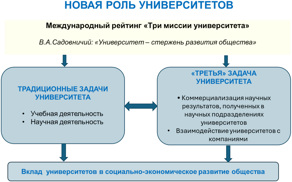 Рисунок 17.1. Новая роль университетов.