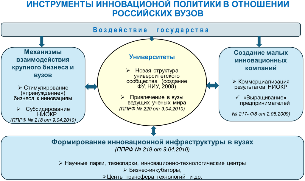 Рисунок 17.2 Новые инструменты взаимодействия науки, бизнеса и государства в России (2009-2010 гг.).