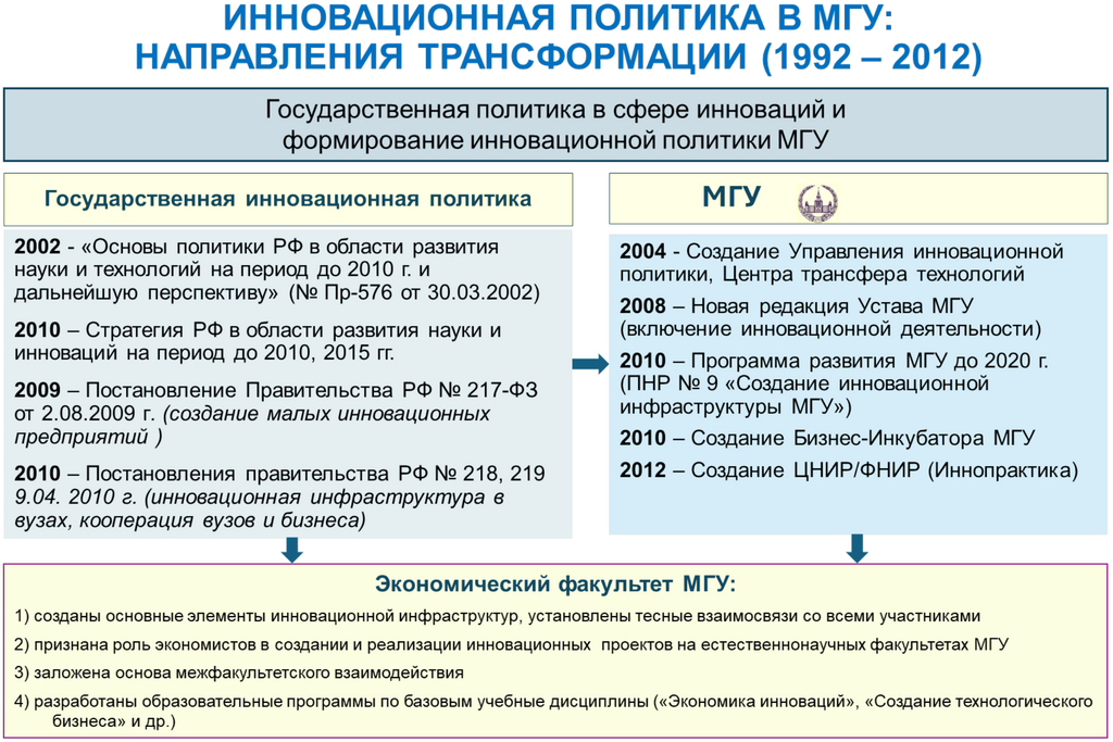 Рисунок 17.3. Инновационная политика МГУ (1992 - 2012 годы).