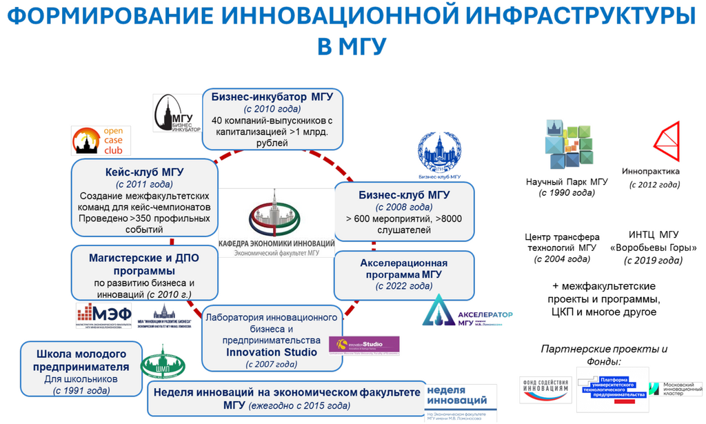 Рисунок 17.4. Инновационная инфраструктура экономического факультета МГУ.