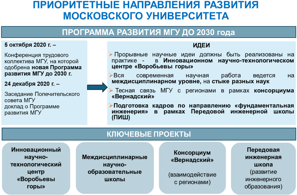 Рисунок 17.7. Приоритетные направления развития МГУ до 2030 г.