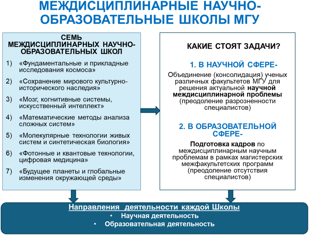 Рисунок 17.8. Междисциплинарные научно-образовательные школы МГУ.