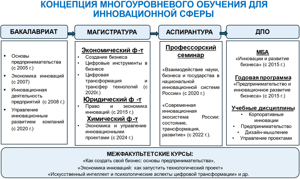 Рисунок 17.10. Концепция многоуровневого обучения для инновационной сферы.