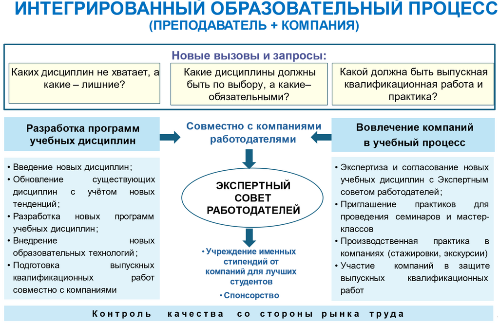 Рисунок 17.11. Интегрированный образовательный процесс: преподаватель + компания.