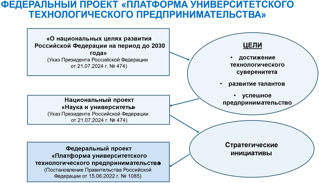 Рисунок 17.12. Федеральный проект &laquo;Платформа университетского технологического предпринимательства&raquo;.
