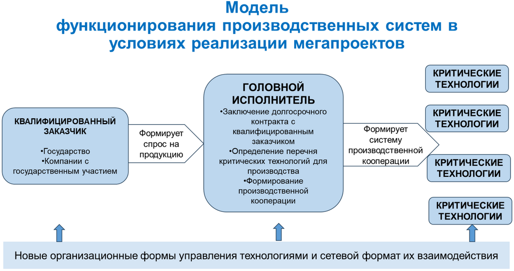 Рис.18.2. Модель функционирования производственных систем в условиях реализации мегапроектов.