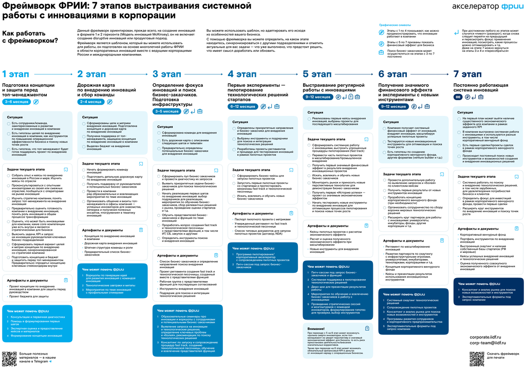 Рисунок 5.8. Фреймворк ФРИИ: 7 этапов выстраивания системной работы с инновациями в корпорации.