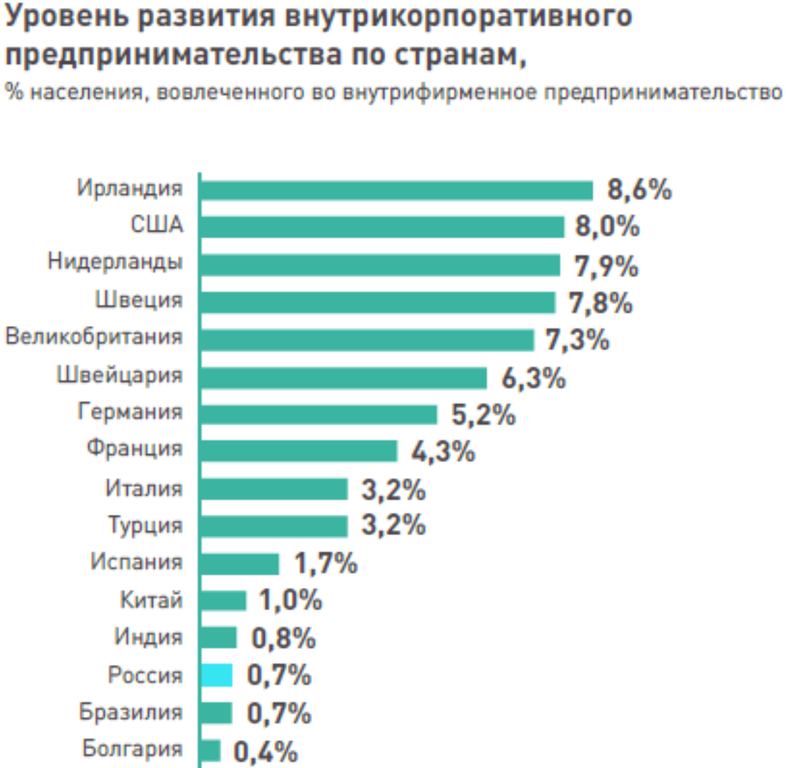Рисунок 6.3. Уровень развития внутрикорпоративного предпринимательства по странам