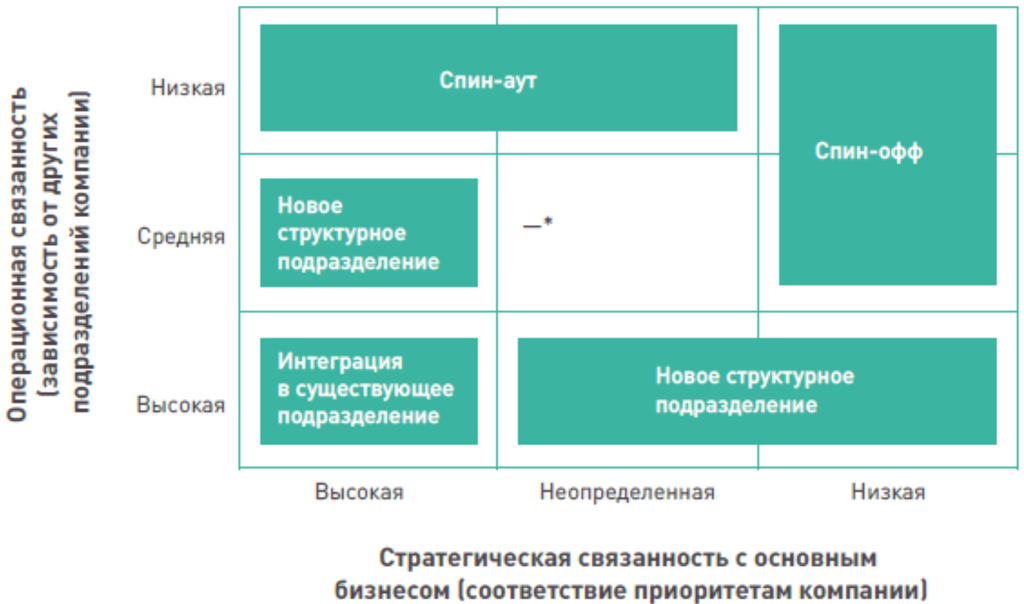 Рисунок 6.6. Возможные организационные модели внутреннего стартапа