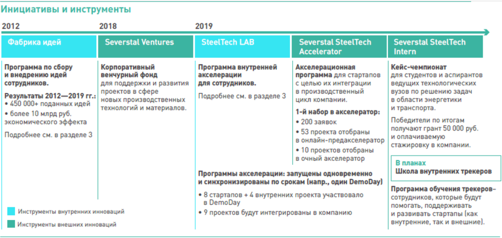Рисунок 6.6. Опыт реализации программы внутреннего предпринимательства в «Северстали»