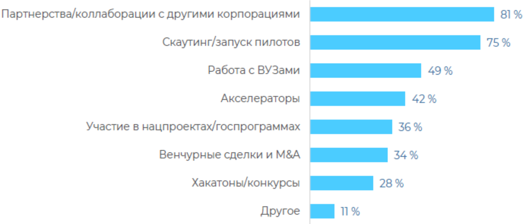 Рисунок 6.11. Инструменты работы с инновациями в российских компаниях, 2023