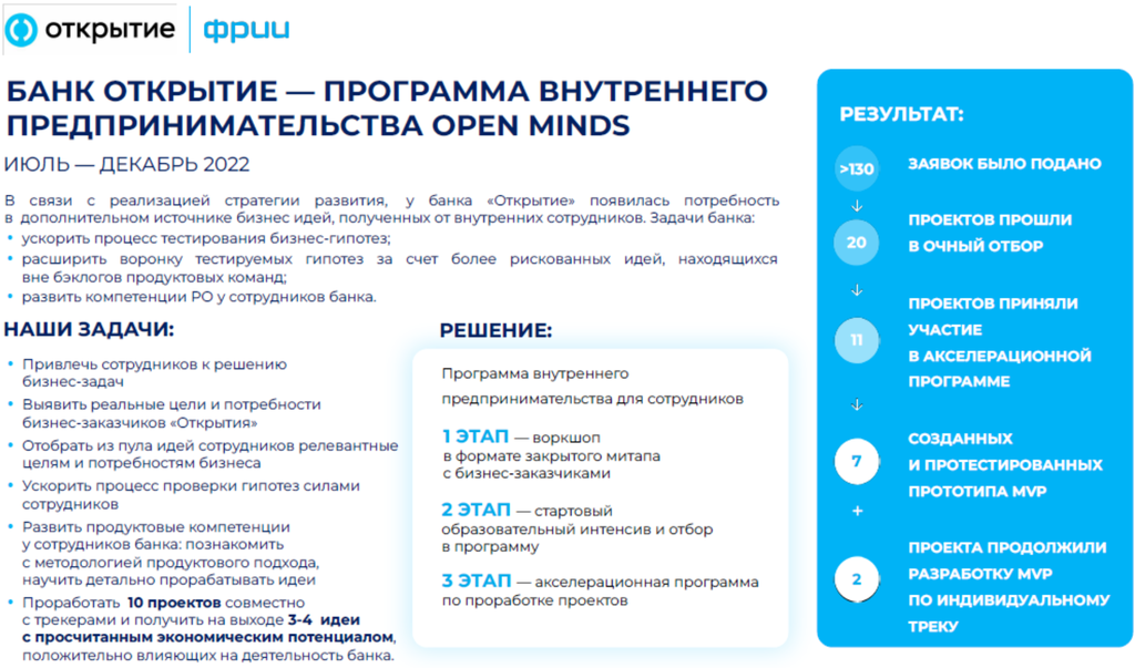 Рисунок 6.12. Опыт банка «Открытие» по внутрикорпоративной акселерации