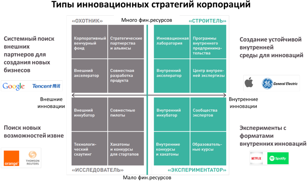 Рисунок 6.13. распределение инструментов работы с инновациями по инноваицонным стратегиям