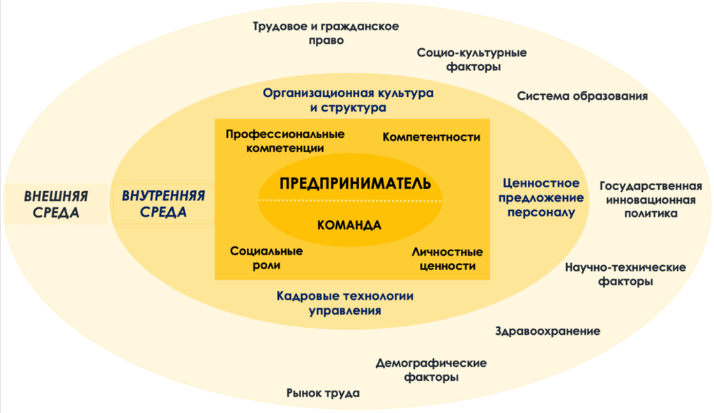 Рисунок 7.1. Факторы, определяющие результативность человеческого ресурса