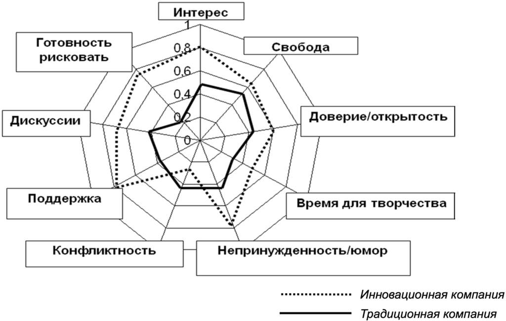 Рисунок 7.1. Сравнительный анализ значимости различных ценностей для традиционной и инновационной компаний