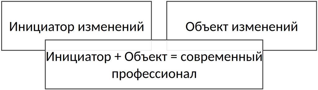 Рисунок 7.2. Специфика современных изменений