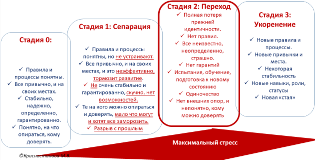 Рисунок 7.3. Этапы изменений