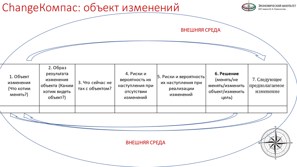 Рисунок 7.5. ChangeКомпас: этапы управление изменениями