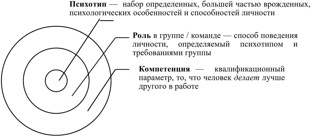 Рисунок 7.1. «Слои» психики