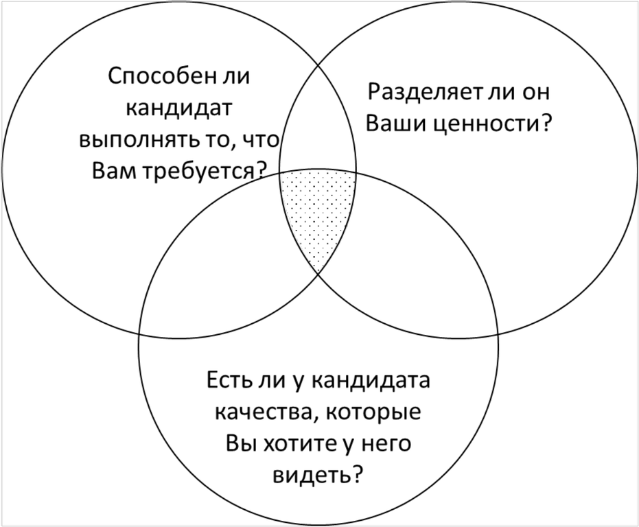 Рисунок 7.9. Ключевые вопросы при принятии решения о найме сотрудника в команду по Г.Кавасаки