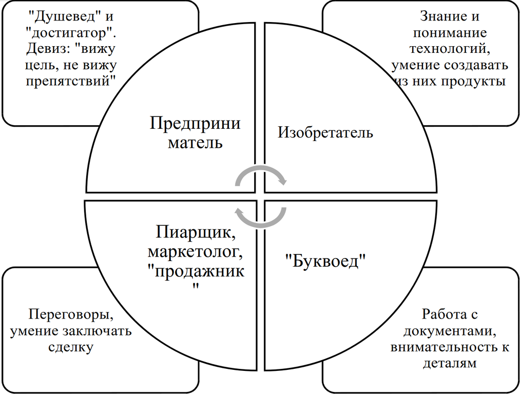 Рисунок 7.10. Базовые компетенции технологической стартап-команды