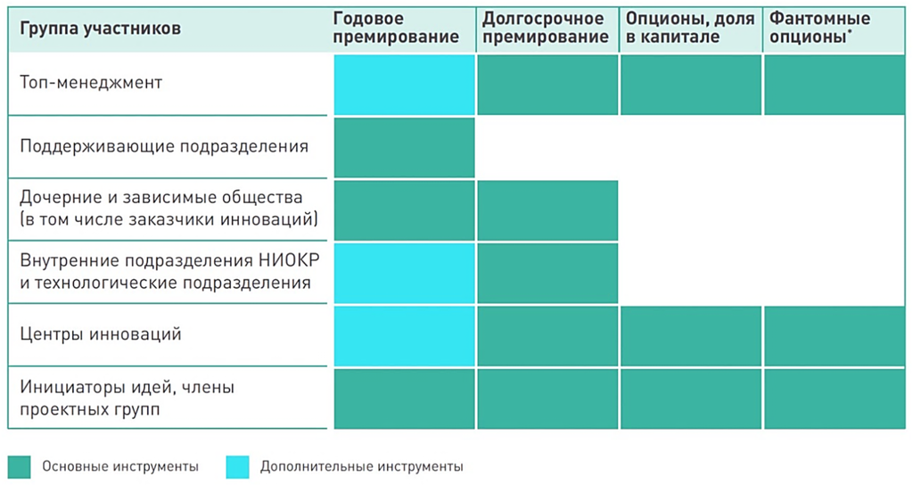 Рисунок 7.11. Финансовые инструменты мотивации сотрудников