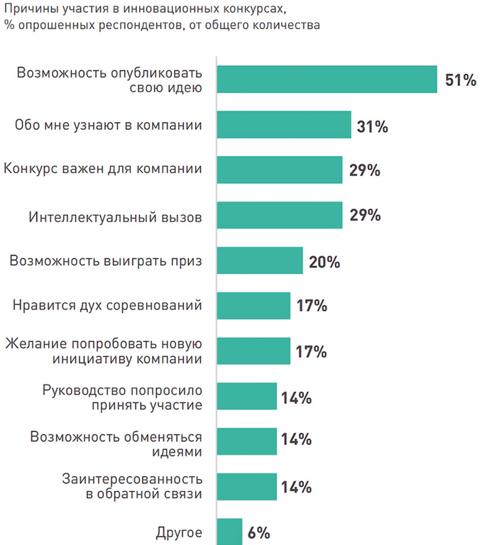 Рисунок 7.12 Нефинансовые инструменты мотивации сотрудников