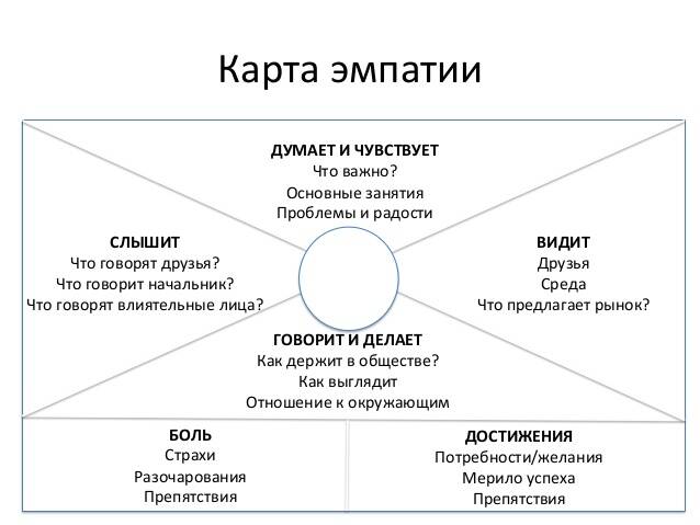 Рисунок 8.4. Карта эмпатии