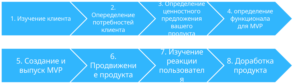 Рисунок 8.6. Этапы Product Market fit